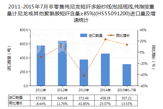2011-2015年7月非零售純尼龍短纖多股紗線(包括纜線,純指按重量計尼龍或其他聚酰胺短纖含量≥85%)(HS55091200)進口量及增速統計